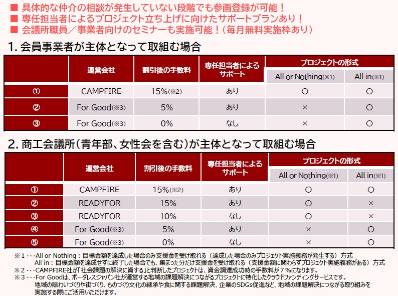 サービス・手数料軽減内容