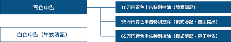 青色申告と白色申告の違い