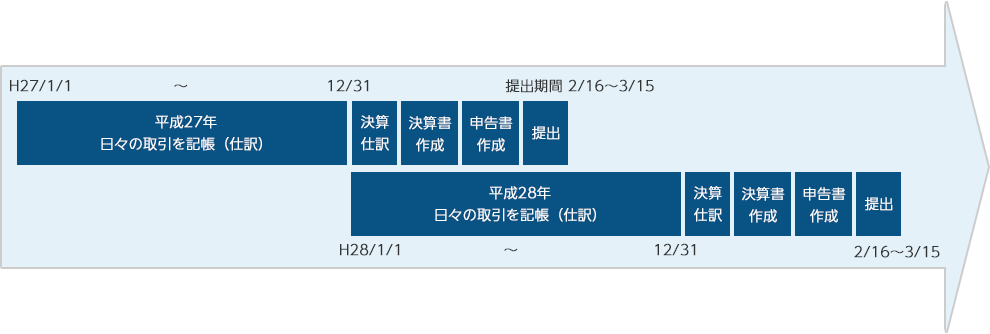 記帳～申告までの流れ