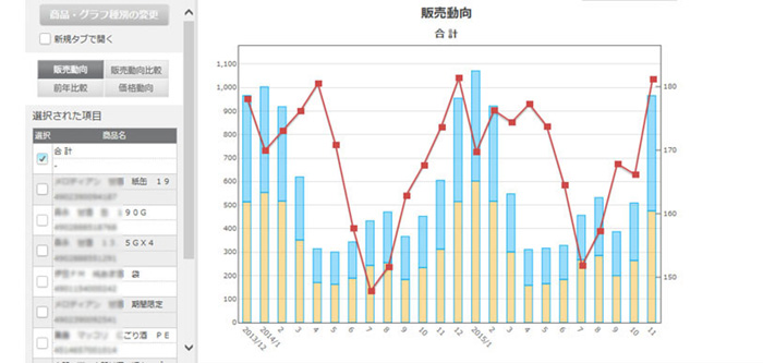 販売動向　グラフ