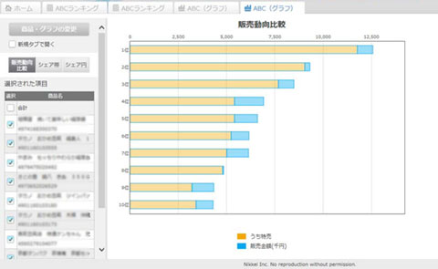 販売動向比較