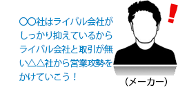 〇〇社はライバル会社がしっかり抑えているから、ライバル会社と取引が無い△△社から営業攻勢をかけていこう！